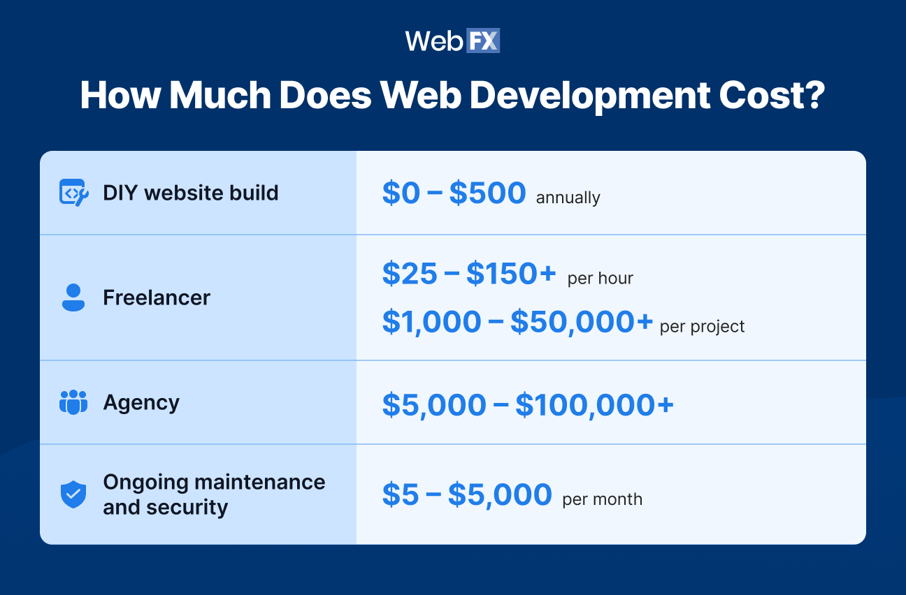 Web development cost pricing breakdown table - chi phí thực tế để tạo và vận hành website năm 2026 — bảng g - keymarketing.to