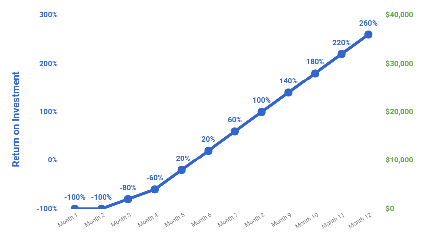 SEO return on investment ROI growth statistics - roi thực tế của seo tổng thể giá rẻ: con số từ các tình huốn 2026 - keymarke