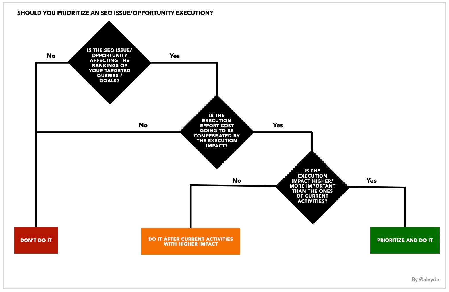 step by step SEO implementation flowchart - SEO Flowcharts To Support SEO Decision Making