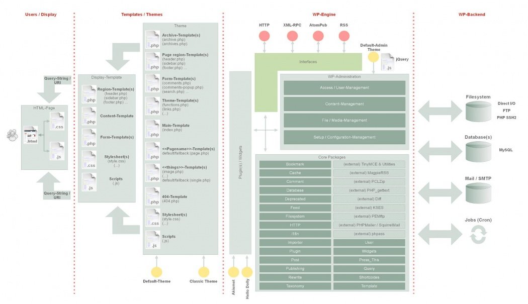 WordPress CMS architecture infographic 2024 - wordpress là gì? định nghĩa chính xác, kiến trúc kỹ thuật và 2026 - keymarketin