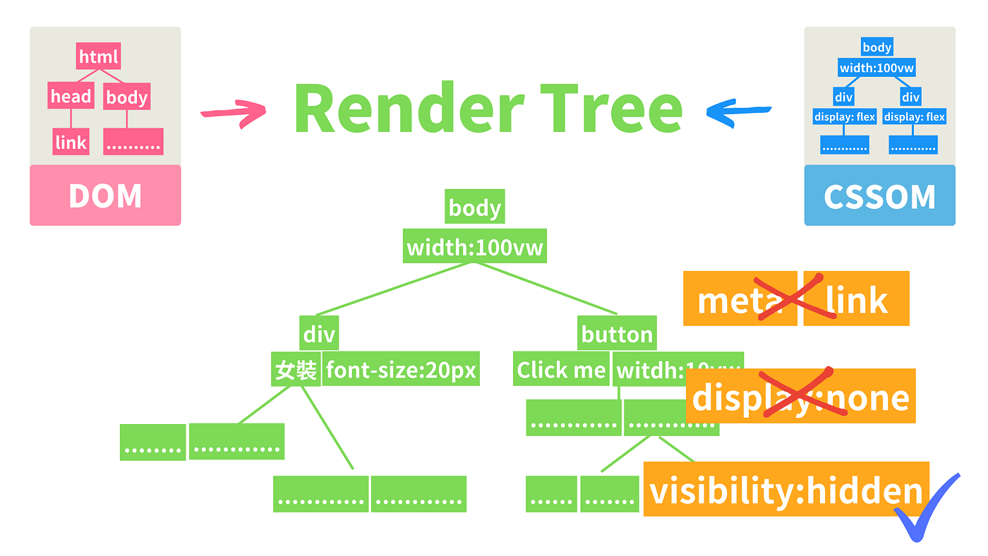 Browser rendering HTML DOM process diagram - html hoạt động như thế nào trong trình duyệt? từ file .html 2026 - keymarketing.