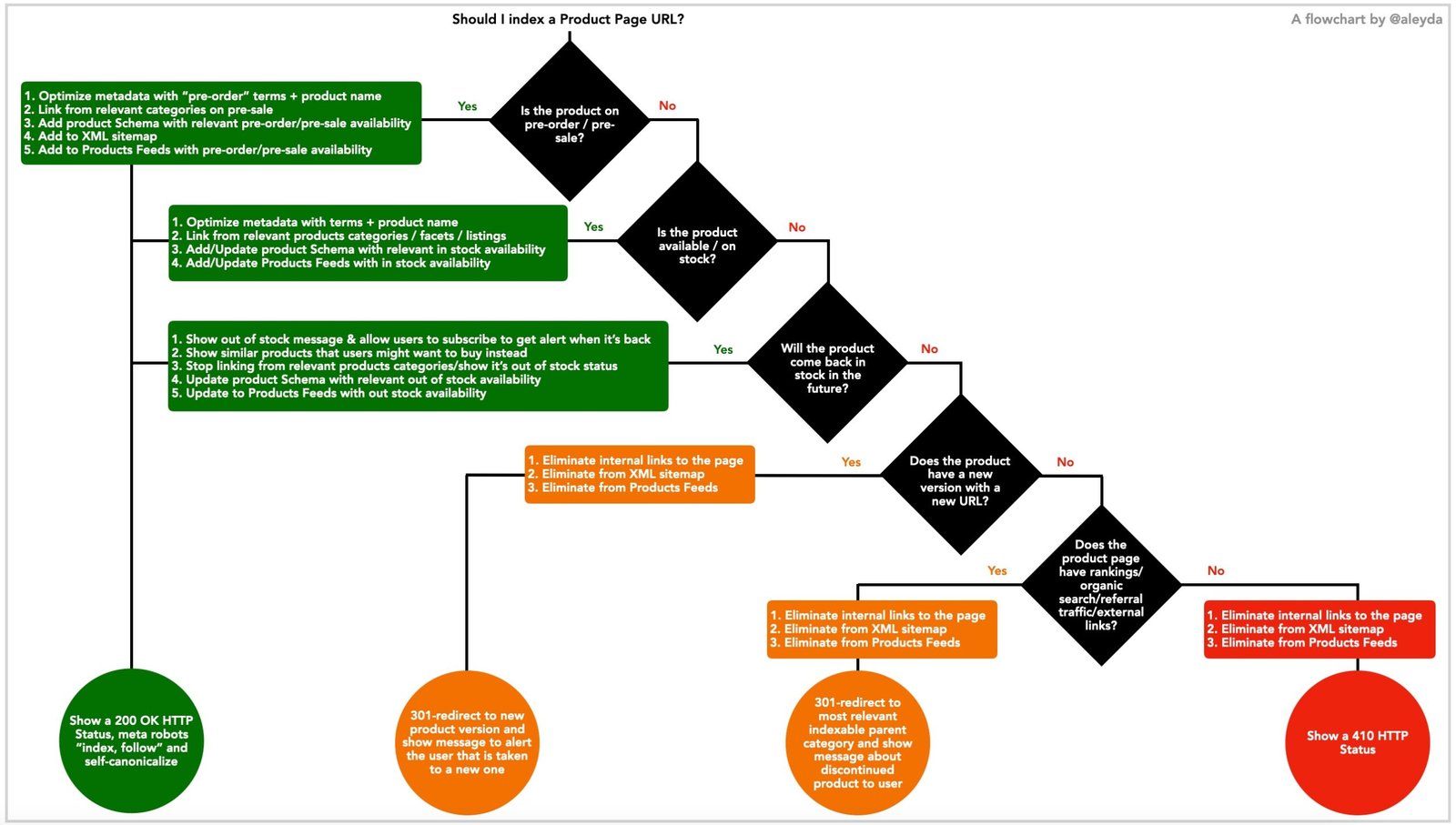 SEO implementation roadmap flowchart diagram - roadmap triển khai seo tổng thể hiệu quả nhất 2026