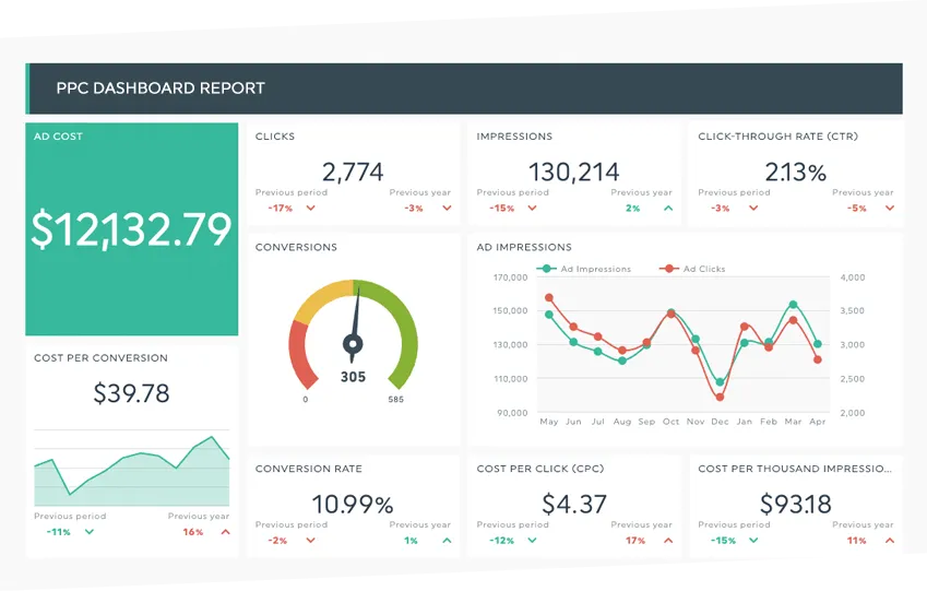 Successful online campaign results dashboard - xây dựng chiến lược digital marketing hiệu quả từ a-z 2026