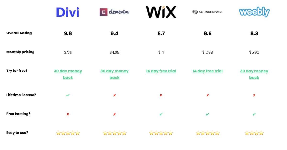 WordPress vs Wix Shopify comparison table - so sánh wordpress với wix, shopify, webflow và squarespace n 2026 - keymarketing.