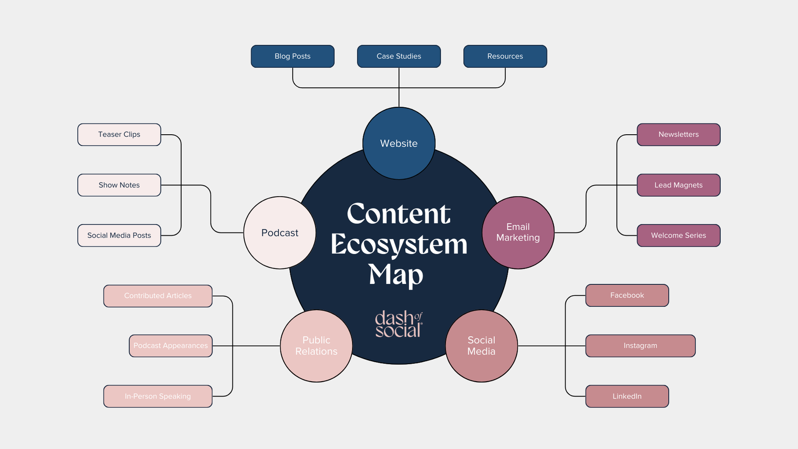 Content types ecosystem diagram - bản đồ toàn cảnh các loại nội dung đang thống trị thị trường 2026 - keymarketing.top