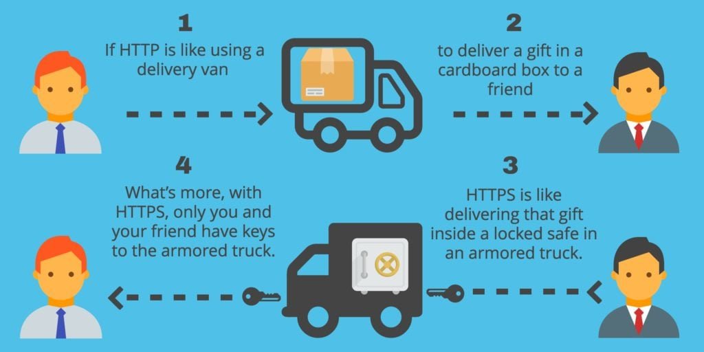 HTTPS Là Gì? Giao Thức Bảo Mật Web Mà Mọi Website Cần Có Năm 2026