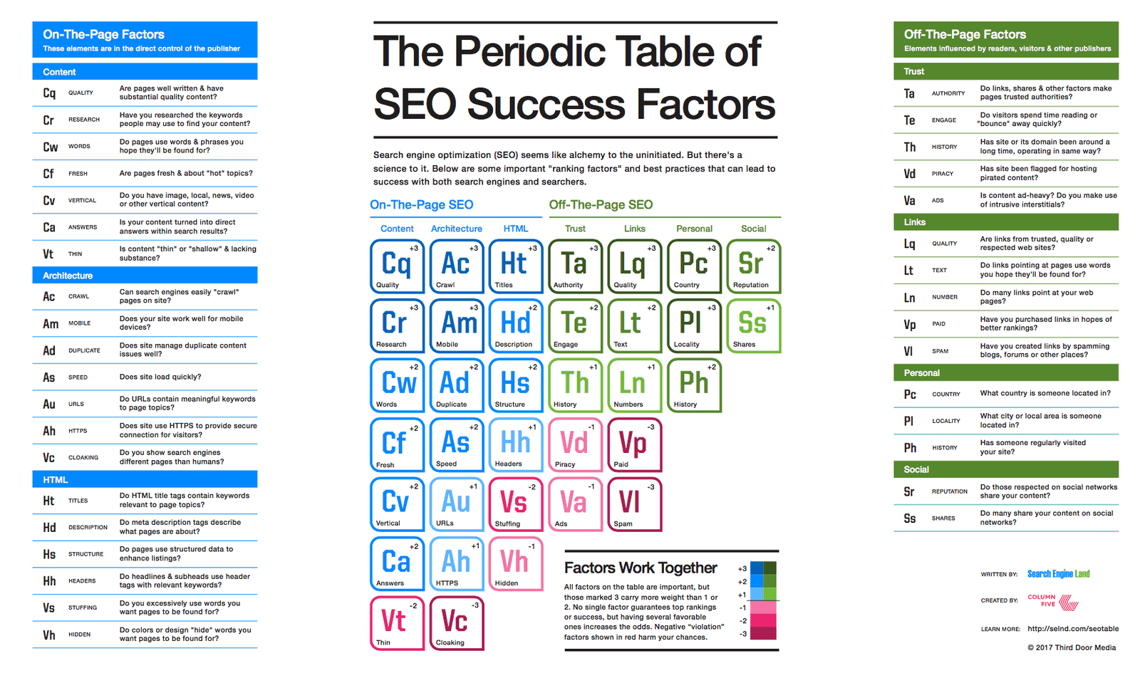 SEO ranking factors comparison chart - so sánh e-e-a-t với các yếu tố seo khác trong thuật toán goo 2026 - keymarketing.top