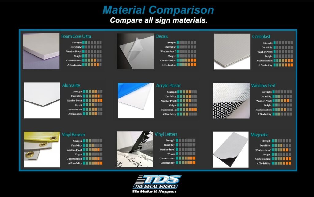 signage materials comparison chart diagram - Sign Material Comparison Chart | The Decal Source