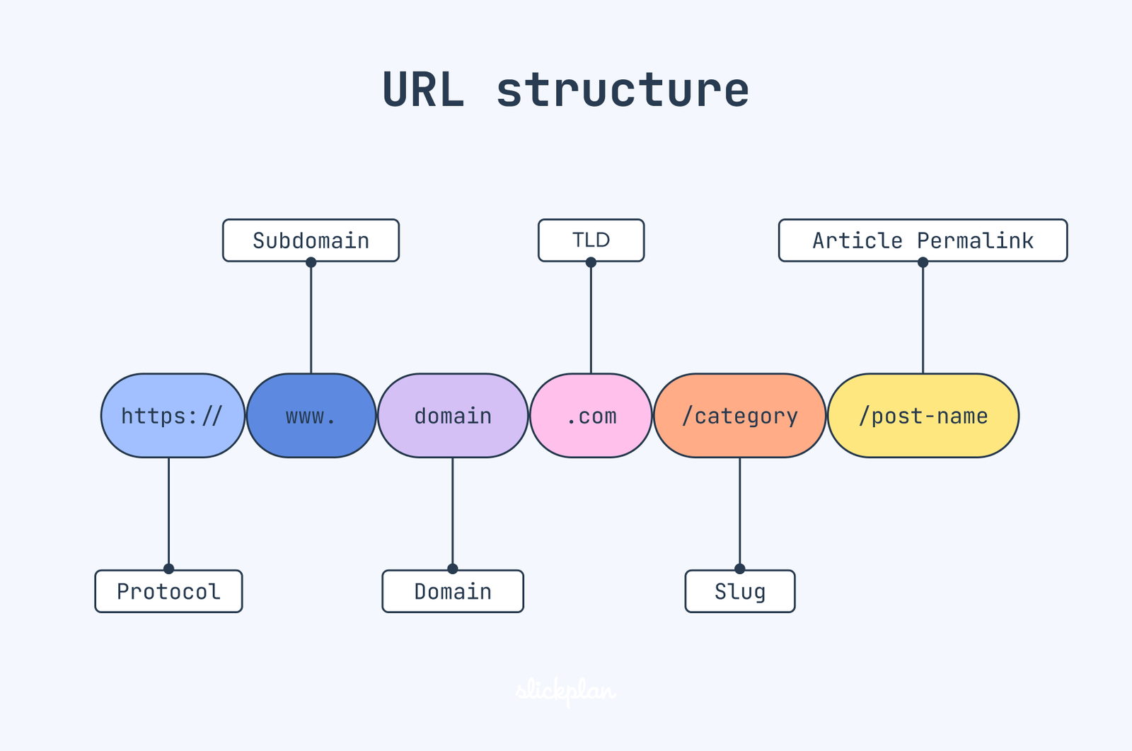 URL structure anatomy diagram breakdown - giải mã cấu trúc url: từng ký tự đều có ý nghĩa riêng 2026 - keymarketing.top