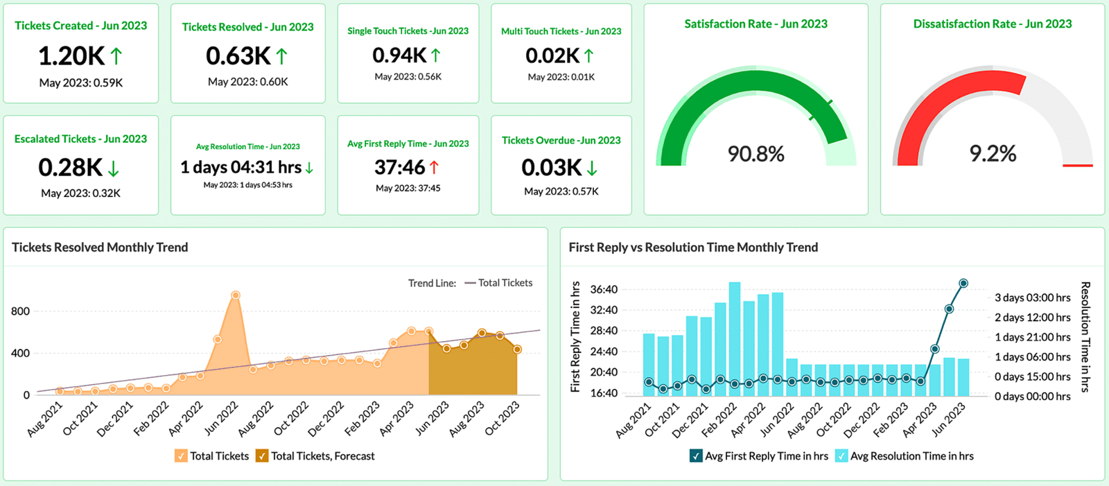 Analytics dashboard performance metrics results - đo lường và báo cáo kết quả seo 2026 - keymarketing.top