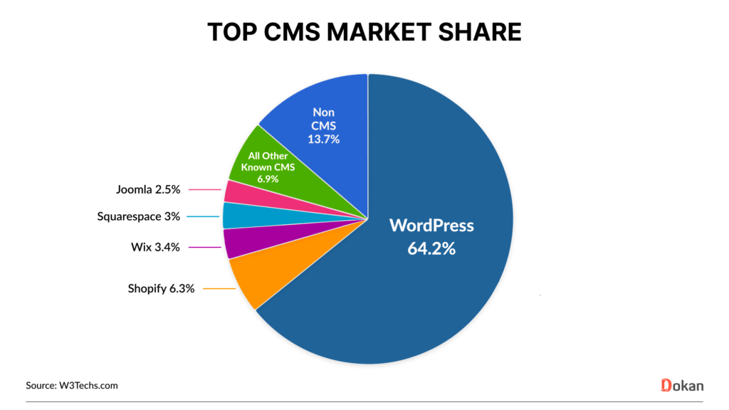 WordPress market share 43 percent global chart - 7 lý do wordpress chiếm 43% thị phần website toàn cầu năm 20 2026 - keymarke