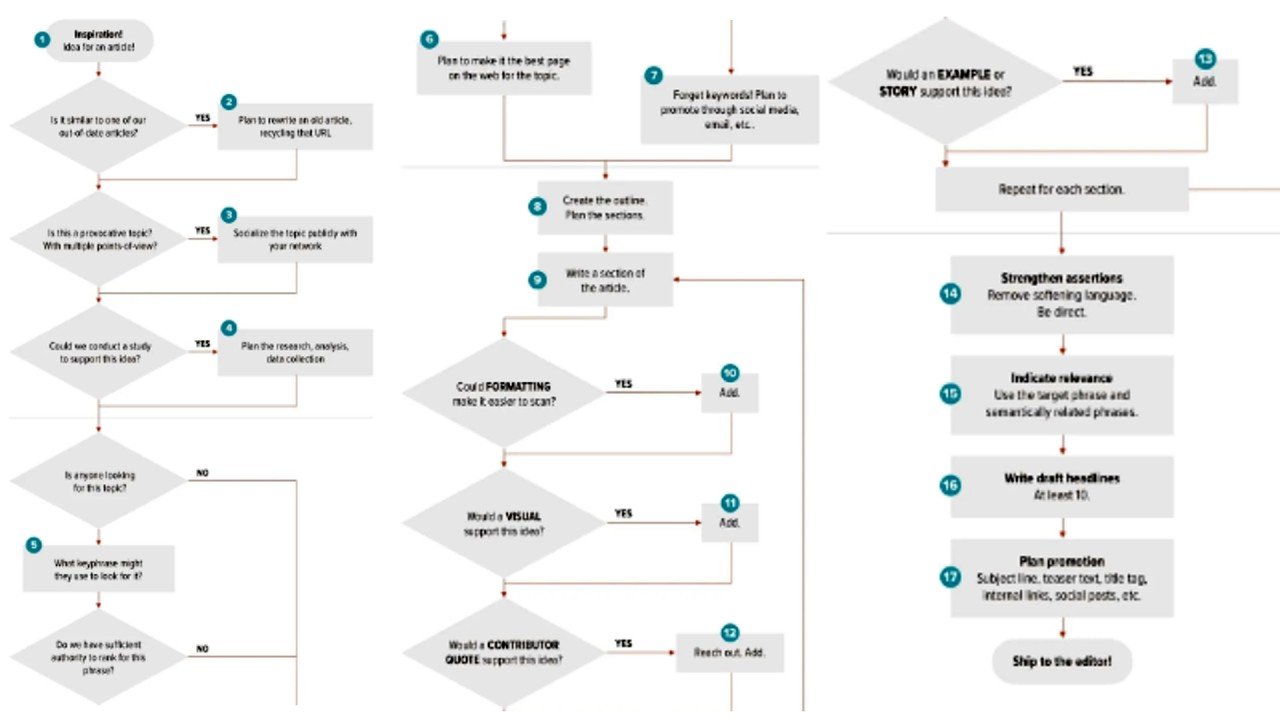 Content creation workflow process diagram - bí quyết tạo content chuẩn seo mà dân trong nghề k 2026