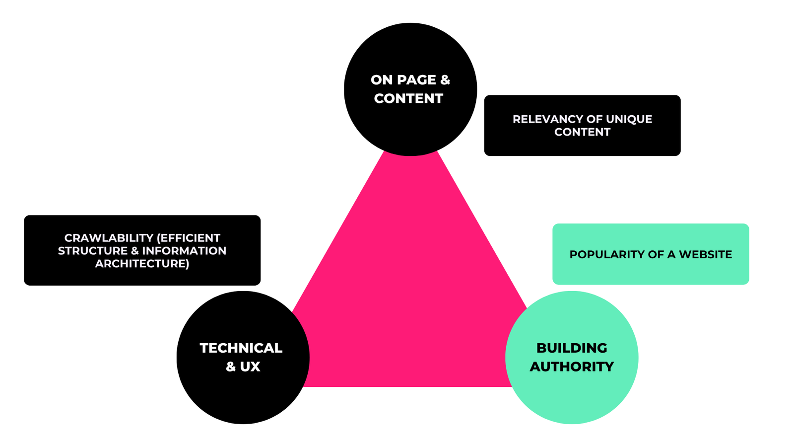 Domain authority building process diagram - seo off-page: xây dựng authority domain bền vững 2026 - keymarketing.top