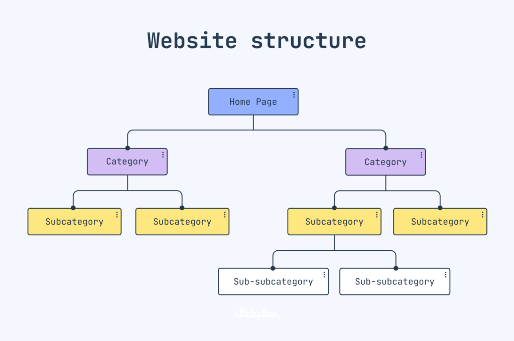 Website hierarchy structure infographic - heading là gì và vì sao nó quyết định số phận của website 2026 - keymarketing.top
