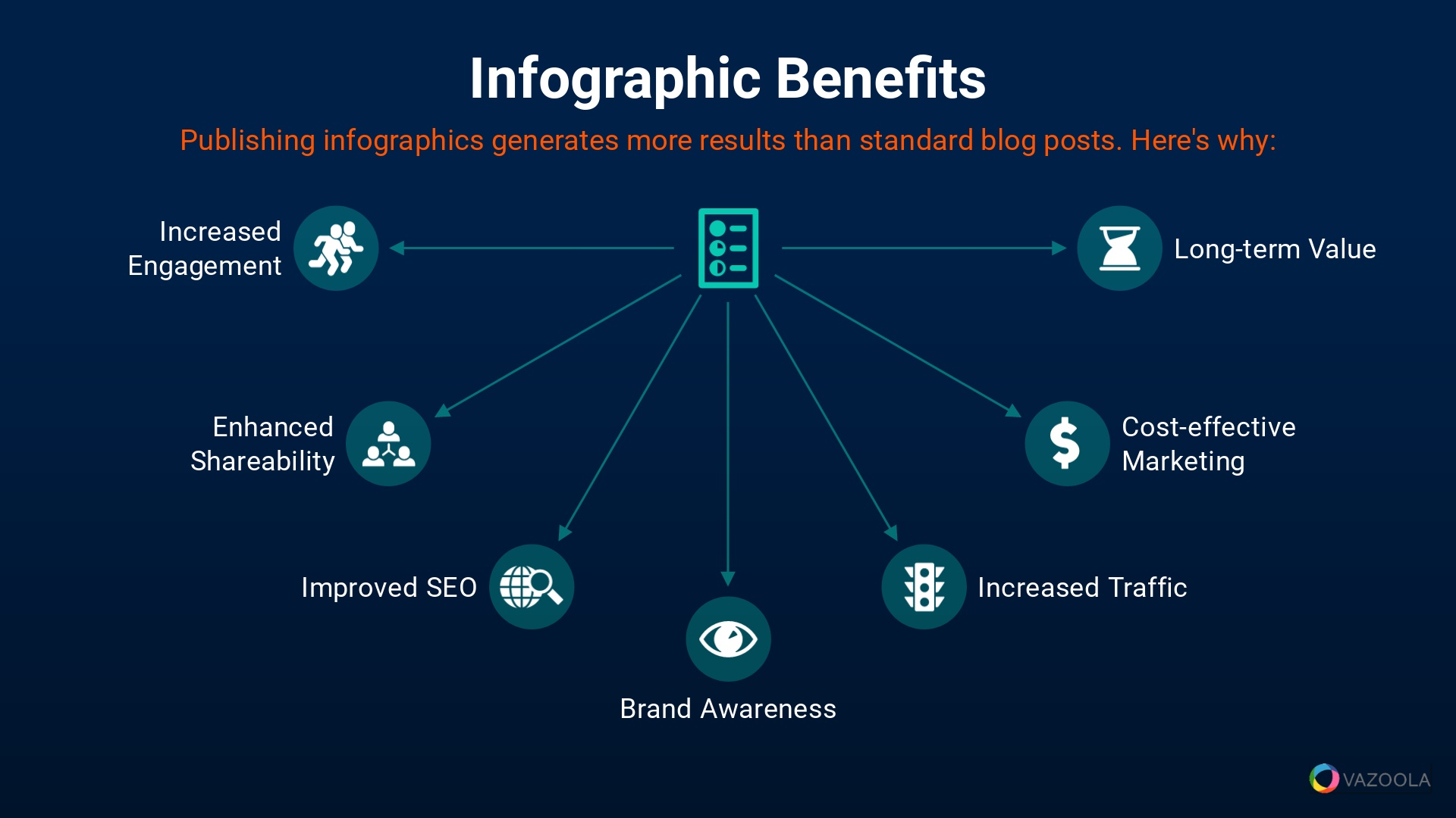 professional SEO benefits results diagram - How Visual Content Drives Results