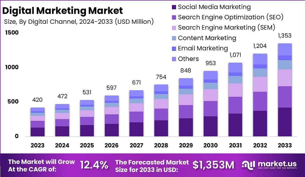 business growth importance digital marketing 2026 diagram - Digital Marketing Statistics and Facts (2026)