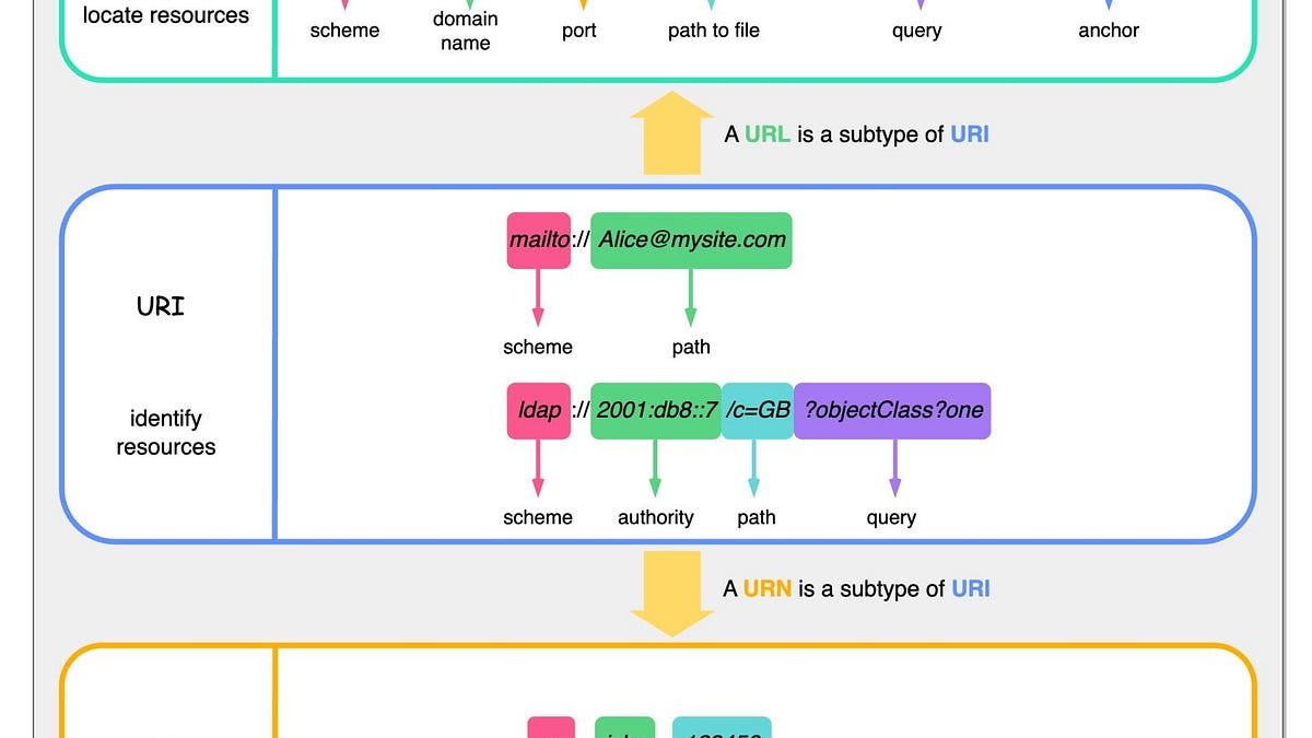 URL URI URN comparison chart - sự khác biệt giữa url, uri và urn khiến 90% lập trình viên n 2026 - keymarketing.top