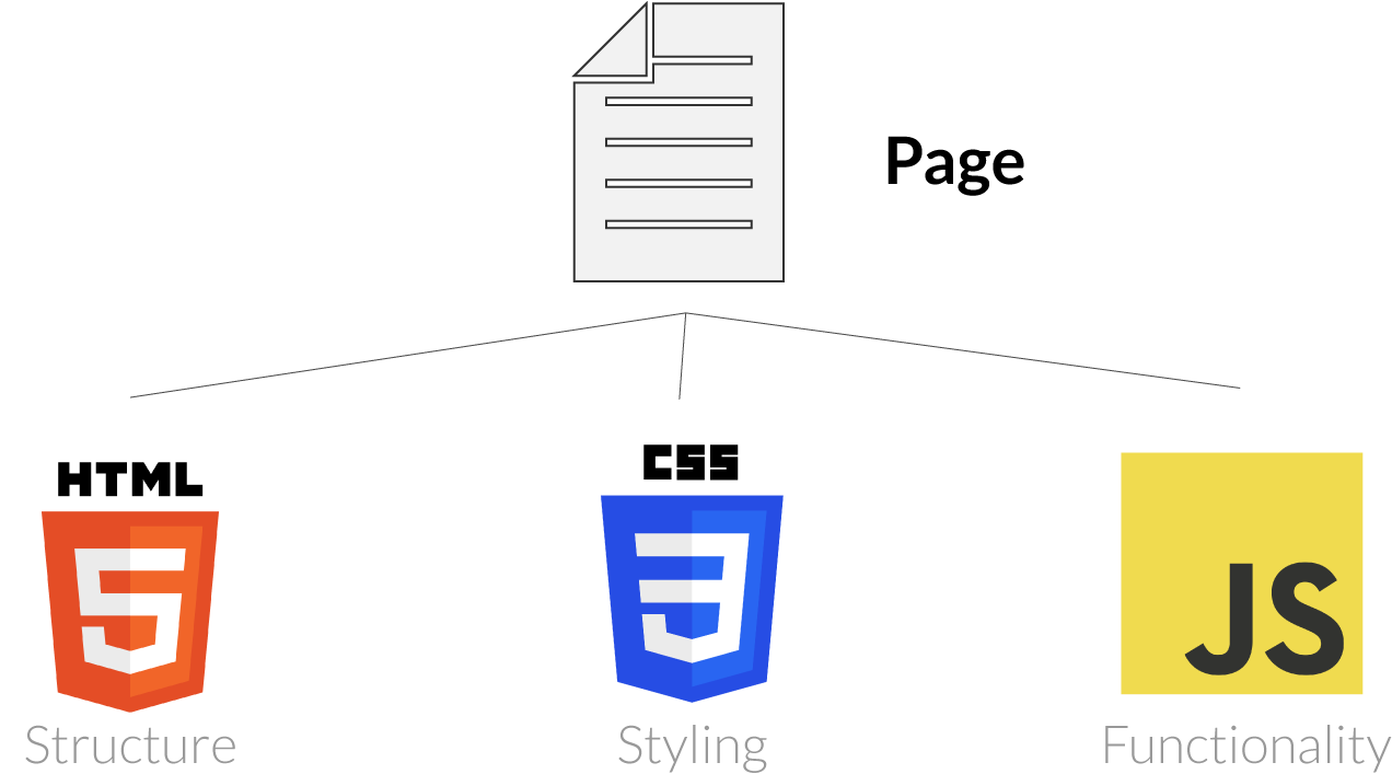 HTML CSS JavaScript three layers comparison chart - html so với css, javascript và các công nghệ web 2026: ai là - keymarketi
