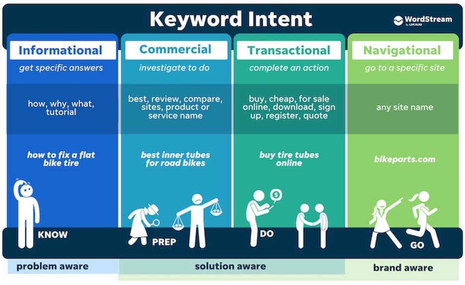 Keyword types classification diagram SEO - các loại từ khóa phổ biến trong seo 2026 - keymarketing.top