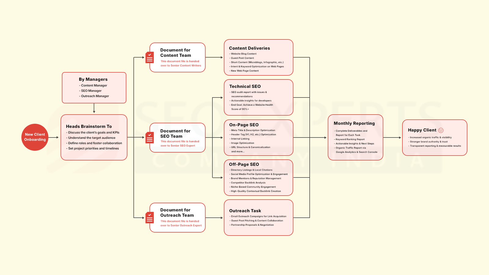 On-page optimization checklist workflow steps - seo on-page 2026: hướng dẫn tối ưu từng yếu tố - keymarketing.top