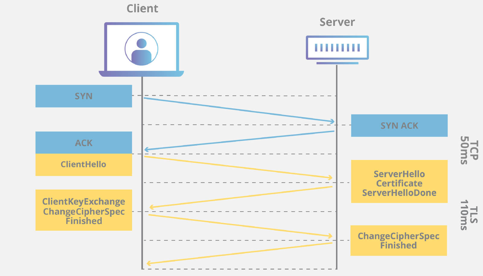 TLS handshake process step-by-step diagram - cơ chế mã hóa https hoạt động thế nào? — tls bắt tay từng bư 2026 - keymarketing